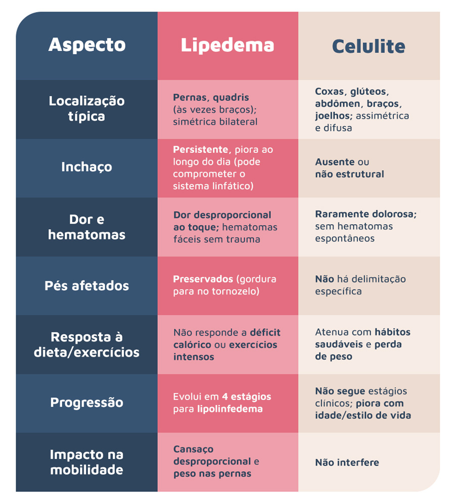 Muitas mulheres passam anos acreditando que o inchaço persistente nas pernas, a sensação de peso e a dor ao toque fazem parte da celulite ou do simples acúmulo de gordura. Em muitos casos isso pode estar relacionado ao lipedema. Confundi-lo com celulite é mais comum do que parece, e esse engano atrasa o diagnóstico por anos. 

As duas condições têm origens diferentes, manifestações distintas e, principalmente, tratamentos que não se intercambiam. Reconhecer essa diferença pode mudar a trajetória de saúde de uma mulher de forma significativa.​

Neste texto, você vai entender como cada condição se apresenta no corpo, quais sinais merecem atenção e por que buscar uma avaliação especializada faz toda a diferença. Continue a leitura!

O que é lipedema e por que ele não é “apenas gordura”
O lipedema é uma doença crônica caracterizada pelo acúmulo anormal de tecido adiposo (gordura), principalmente nas pernas, quadris e, em alguns casos, nos braços. 

Ao contrário do que muita gente imagina, não se trata de um problema estético nem de excesso de peso resultante de maus hábitos alimentares. Trata-se de uma condição de base hormonal e genética, sendo muito mais comum em mulheres. 

Costuma se manifestar ou se intensificar em fases de mudança hormonal, como puberdade, gravidez e menopausa. Com o tempo, a drenagem de líquidos pode ficar prejudicada, e o inchaço tende a piorar ao longo do dia.

O lipedema é progressivo. Sem manejo adequado, tende a avançar e comprometer cada vez mais a qualidade de vida, tanto física quanto emocional.

Por que o lipedema dói?
A dor é uma das características que mais distingue o lipedema de outras condições. O tecido adiposo afetado contém uma inflamação contínua, mais ‘silenciosa’, que deixa a região sensível.

Ao toque, mesmo leve, a dor pode ser desproporcional, o que gera confusão e, muitas vezes, descrédito por parte de quem não conhece a doença.​

Hematomas que aparecem com facilidade, mesmo sem impacto significativo, são outro sinal frequente. Essa fragilidade vascular faz parte do quadro e não deve ser ignorada.​
O que é celulite e como ela realmente funciona
A celulite, chamada tecnicamente de fibroedema geloide, é uma alteração na estrutura do tecido subcutâneo que provoca o aspecto de "casca de laranja" na pele. 

Ela é extremamente comum e afeta as mulheres após a puberdade, independentemente do peso corporal.

Sua origem envolve fatores como circulação sanguínea local, espessura da pele, distribuição do tecido adiposo e predisposição genética. 

O estilo de vida tem influência direta. O sedentarismo, a dieta rica em sódio e açúcar, o tabagismo e a desidratação contribuem para o seu aparecimento e agravamento.
​
Ao contrário do lipedema, a celulite não é uma doença. É uma condição estética, sem caráter progressivo e, em geral, sem dor associada (embora graus avançados possam causar leve desconforto).
Onde a celulite aparece e como ela se comporta
A celulite pode surgir em diversas regiões do corpo como coxas, glúteos, abdômen, braços e até joelhos. 

Sua distribuição tende a ser assimétrica e difusa, sem um padrão definido. Ela não provoca inchaço estrutural, não causa hematomas espontâneos e não interfere na mobilidade.​

O aspecto irregular da pele é perceptível principalmente quando se comprime a região ou em certas posições do corpo. Com mudanças no estilo de vida e tratamentos estéticos direcionados, é possível reduzir sua intensidade.​

Agora que você entendeu o que é cada condição, vamos comparar ponto a ponto.

As principais diferenças entre lipedema e celulite
Entender o que separa essas duas condições ajuda a identificar quando é hora de procurar um especialista.

Distribuição e simetria
O lipedema apresenta um padrão muito específico. O acúmulo de gordura é simétrico, ou seja, afeta os dois lados do corpo de forma equivalente. 

Pernas e quadris são as regiões mais comprometidas, mas o dado mais característico é que os pés ficam preservados. A gordura para abruptamente no tornozelo, criando uma diferença nítida de volume entre a perna e o pé.

A celulite, por sua vez, não segue um padrão simétrico. Pode aparecer em um lado mais do que no outro, em regiões variadas, e não poupa ou delimita áreas com essa precisão.
​
Dor e sensibilidade
No lipedema, a sensibilidade ao toque é elevada. Apertar a região afetada com pouca pressão já pode causar desconforto. Muitas mulheres relatam dor espontânea, sensação de peso nas pernas e cansaço desproporcional ao esforço físico realizado.​

A celulite, de modo geral, não causa dor. O incômodo associado a ela costuma ser estético e emocional, não físico (exceto em casos avançados).​

Resposta à dieta e ao exercício físico
Esse é um dos pontos que mais gera angústia em quem tem lipedema sem saber. Por mais que a alimentação seja cuidadosa e a rotina de exercícios seja consistente, a gordura característica dessa doença não diminui. Ela responde de forma mínima ou nenhuma ao déficit calórico.

A celulite, embora também tenha componente genético, pode melhorar com perda de peso, melhora da circulação e atividade física regular. Não some completamente, mas o quadro pode ser atenuado.​

Progressão ao longo do tempo
O lipedema é uma doença progressiva, dividida geralmente em quatro estágios. No início, a pele ainda é lisa, mas o volume e a dor já estão presentes. Com o tempo, surgem nódulos palpáveis no tecido, a pele se torna irregular e o quadro pode evoluir para lipolinfedema, quando o sistema linfático é mais comprometido.

A celulite não tem caráter progressivo da mesma forma. Pode piorar com o envelhecimento e mudanças no estilo de vida, mas não segue uma trajetória de estágios clínicos como o lipedema.​

Para facilitar, organizei as diferenças principais abaixo. Confira!

